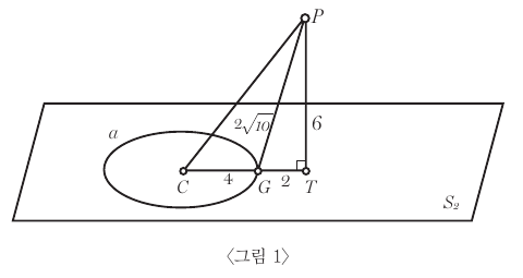 공간의 점 P, 평면 S2 위의 수선의 발 T, 원의 중심 C와 최근접점 G. 그림 1.