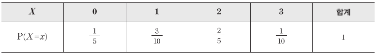 확률변수 X의 값 0, 1, 2, 3에 대한 확률분포표