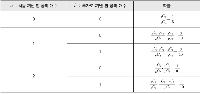 처음 꺼낸 흰 공과 추가로 꺼낸 흰 공의 개수에 따른 확률표