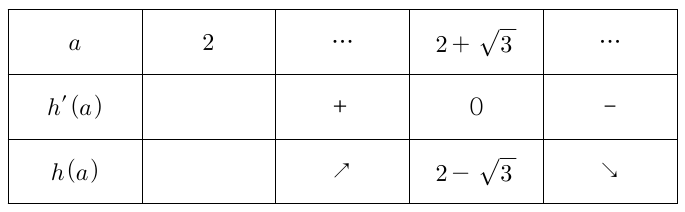 함수 h(a)의 증감표