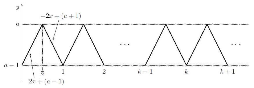 주기가 1인 함수 f(x)의 그래프