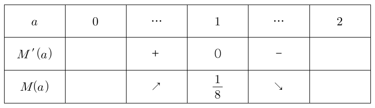 a=1에서 최댓값 1/8을 갖는 M(a)의 증감표