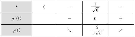 g(t)=2t³−t의 증감표: t=1/√6에서 최솟값 −2/(3√6)
