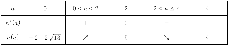 기름층 두께 h(a)는 a=2에서 최댓값 6을 갖는 증감표