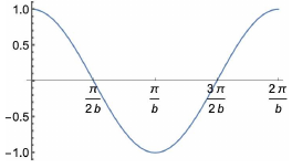 cos bx의 한 주기에서 두 영점 π/(2b), 3π/(2b)