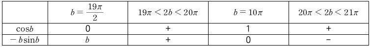 19π/2≤b<21π/2에서 cos b와 -b sin b의 부호