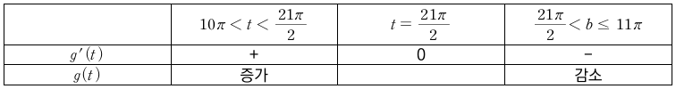 t=21π/2에서 g의 도함수가 양에서 음으로 바뀐다.