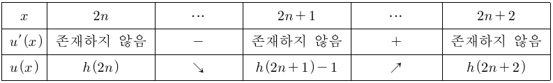 u(x)는 2n과 2n+1 사이에서 감소하고 2n+1과 2n+2 사이에서 증가한다.
