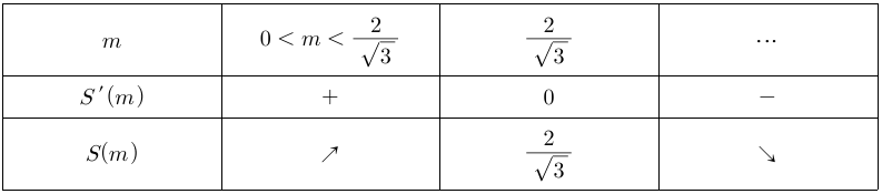 S(m)는 m=2/√3에서 극댓값 2/√3을 갖는다.