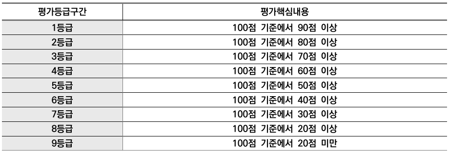 평가등급구간: 100점 기준 90점 이상부터 20점 미만까지 1~9등급