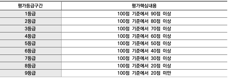 평가등급구간: 100점 기준 90점 이상부터 20점 미만까지 1~9등급