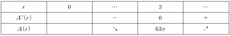 r=3 전후 A의 도함수 부호가 음에서 양으로 바뀌며 A(3)=63π가 최솟값이다.