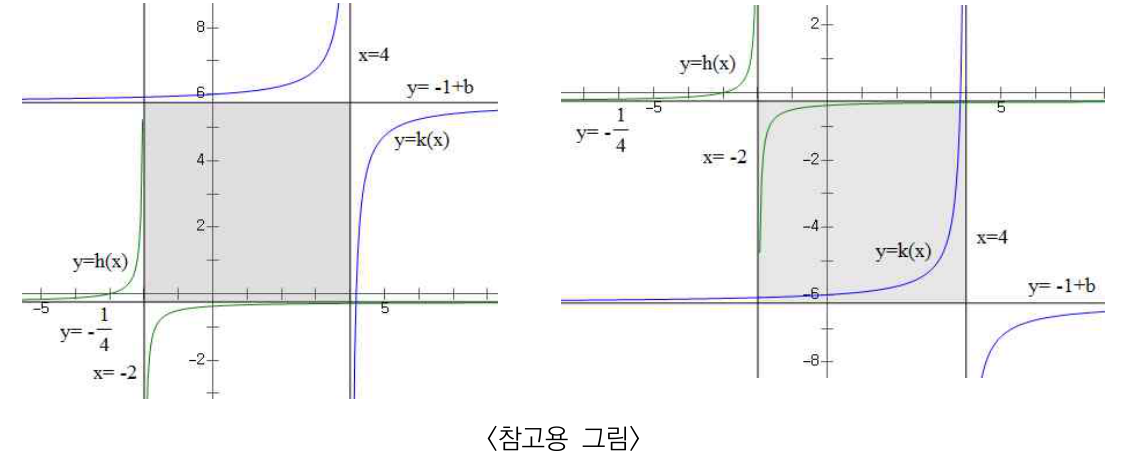 점근선으로 둘러싸인 정사각형의 두 경우