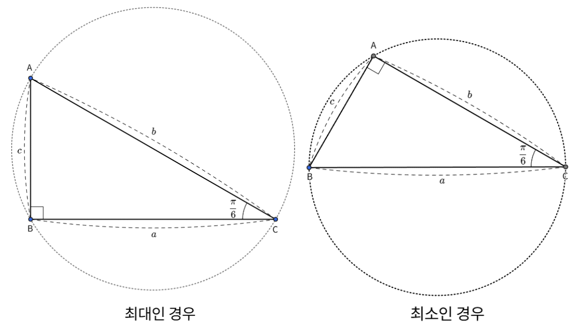 외접원 반지름이 최대인 삼각형과 최소인 삼각형