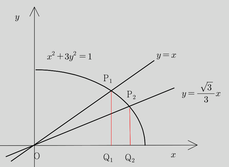 제1사분면의 타원 x²+3y²=1과 두 직선 y=x, y=(√3/3)x. 두 직선이 타원과 만나는 점 P1, P2에서 x축에 내린 수선의 발이 Q1, Q2로 표시되어 있다.
