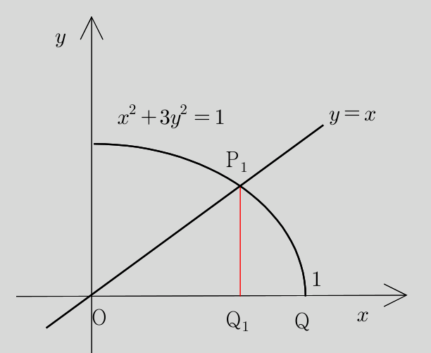 제1사분면의 타원 x²+3y²=1과 직선 y=x. 교점 P1에서 x축에 내린 수선의 발 Q1과, x축 위의 점 Q(1, 0)이 표시되어 있다.