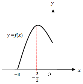 함수 f(x)=(3−x)³(3+x)의 극댓값을 나타낸 그래프