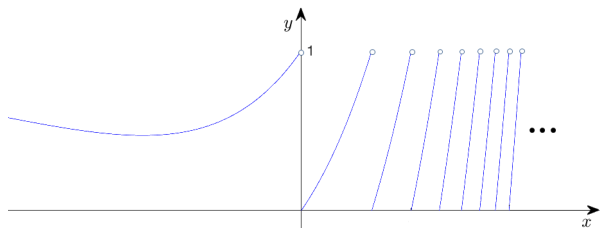 함수 y=g∘f(x)의 그래프