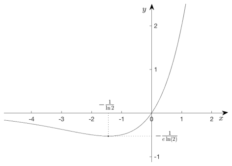 함수 y=x2ˣ의 그래프와 극솟값