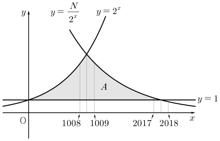 y≤N/2ˣ, y≤2ˣ, y≥1을 만족하는 영역 A와 격자점 개수의 경계