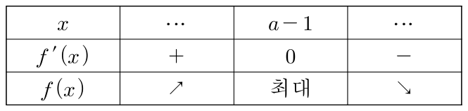 함수 f의 증가·감소와 x=a−1에서의 최댓값