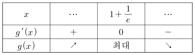 함수 g의 증가·감소와 x=1+1/e에서의 최댓값