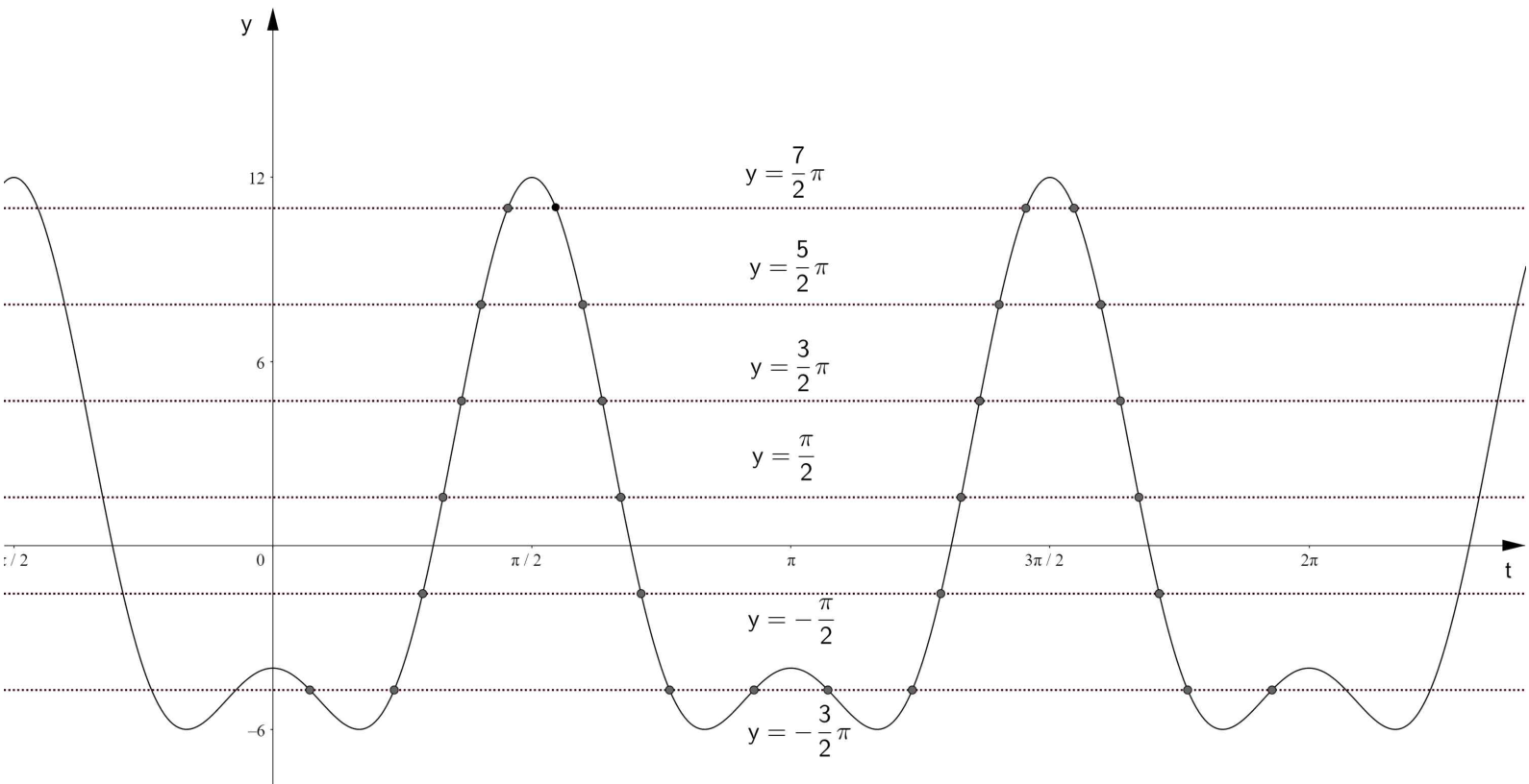 y=f(t)의 그래프와 넓이가 최대가 되는 28개의 교점