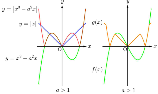 a>1인 경우의 y=f(x), y=g(x) 그래프