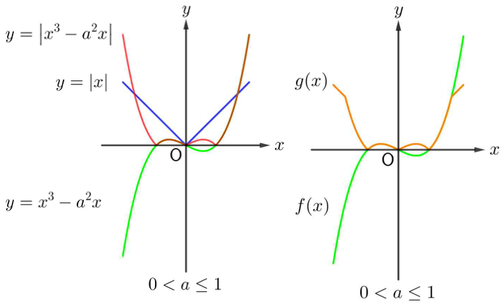 0<a≤1인 경우의 y=f(x), y=g(x) 그래프