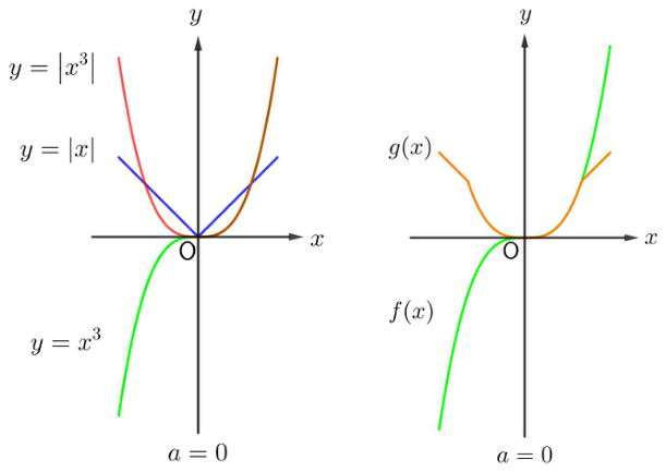 a=0인 경우의 y=f(x), y=g(x) 그래프