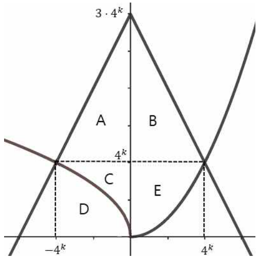 격자점의 개수를 비교하는 영역 A, B, C, D, E