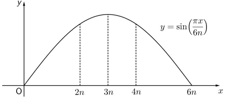 y=sin(πx/(6n))의 그래프와 2n, 3n, 4n, 6n