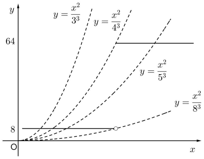 계단함수 y=f(x)와 여러 포물선 y=x²/k³의 교점