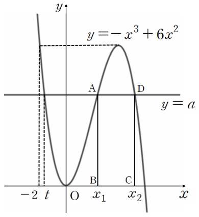 곡선 y=−x³+6x²와 수평선 y=a를 그린 그래프. 두 곡선의 교점 가운데 제1사분면의 두 점이 A와 D이고, 그 아래 x축 위의 점 B(x₁, 0), C(x₂, 0)와 함께 직사각형 ABCD를 이룬다. x축의 −2와 t가 표시되어 있다.