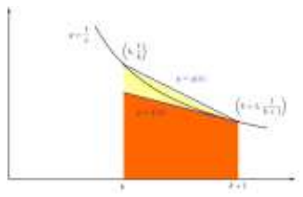 곡선 y=1/x와 그 위의 두 점 (k, 1/k), (k+1, 1/(k+1))을 지나는 직선 y=g(x), 그리고 (k+1, 1/(k+1))에서의 접선 y=f(x)를 함께 그린 그림. 접선 아래 구간 [k, k+1] 부분이 주황색으로, 곡선과 직선 사이가 노란색으로 칠해져 있다.