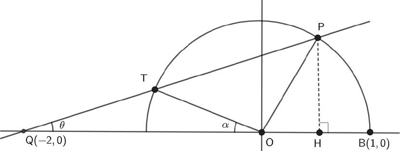 원점 O를 중심으로 하고 A(−1, 0), B(1, 0)을 지름의 양 끝점으로 하는 원. Q(−2, 0)에서 그은 직선이 원과 T, P에서 만나고, 선분 OP와 점 P에서 x축에 내린 수선의 발 H가 표시되어 있다. 각 PQB는 θ, 각 TOQ는 α이다.
