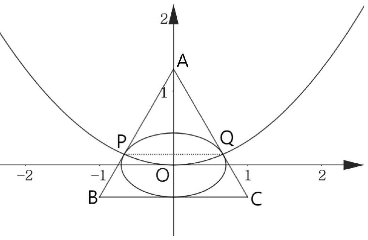 타원의 중심 O를 원점으로 둔 좌표평면. 꼭짓점 A가 y축 위에 있고 B(−1, −b), C(1, −b)인 정삼각형 ABC 안에 장축이 x축과 나란한 타원이 세 변에 접해 있다. 두 접점 P, Q를 점선이 잇고, 세 점 P·O·Q를 지나는 위로 열린 포물선이 그려져 있다.