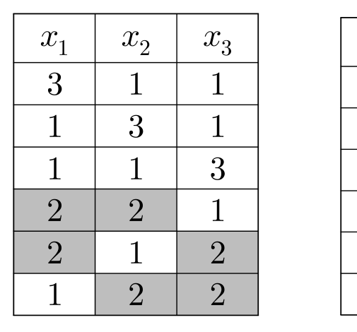 x1·x2·x3의 세 열에 (3,1,1), (1,3,1), (1,1,3), (2,2,1), (2,1,2), (1,2,2)의 여섯 해를 적고 값이 2인 칸을 회색으로 칠한 표