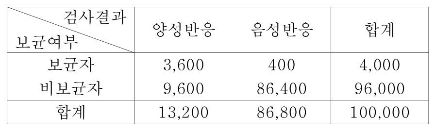 보균 여부와 양성·음성 검사 결과에 대한 기댓값 표
