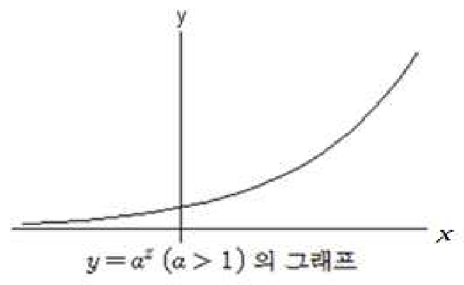 지수함수 y=a^x (a>1)의 그래프
