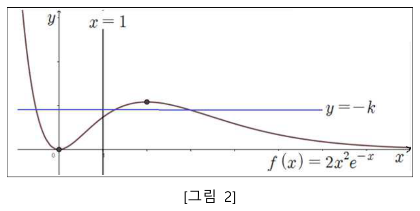[그림 2] 함수 f(x)=2x²e⁻ˣ와 직선 y=-k