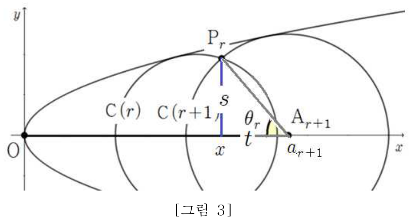 [그림 3] 교점 Pr에서 내린 수선과 길이 s, t
