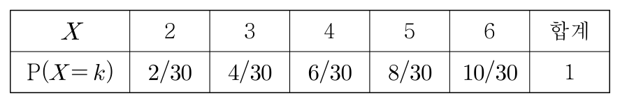 확률변수 X의 확률질량함수 표