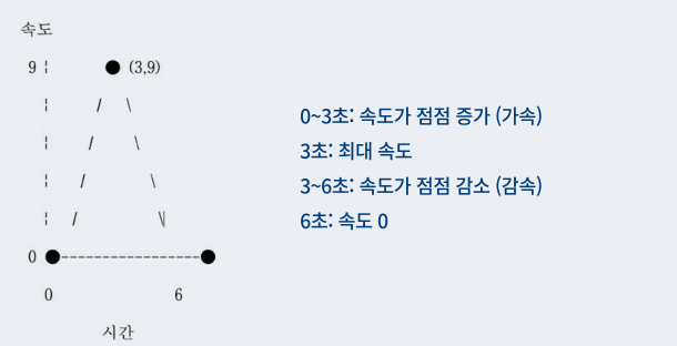 시간에 따른 우주선의 속도와 증가·감소 설명