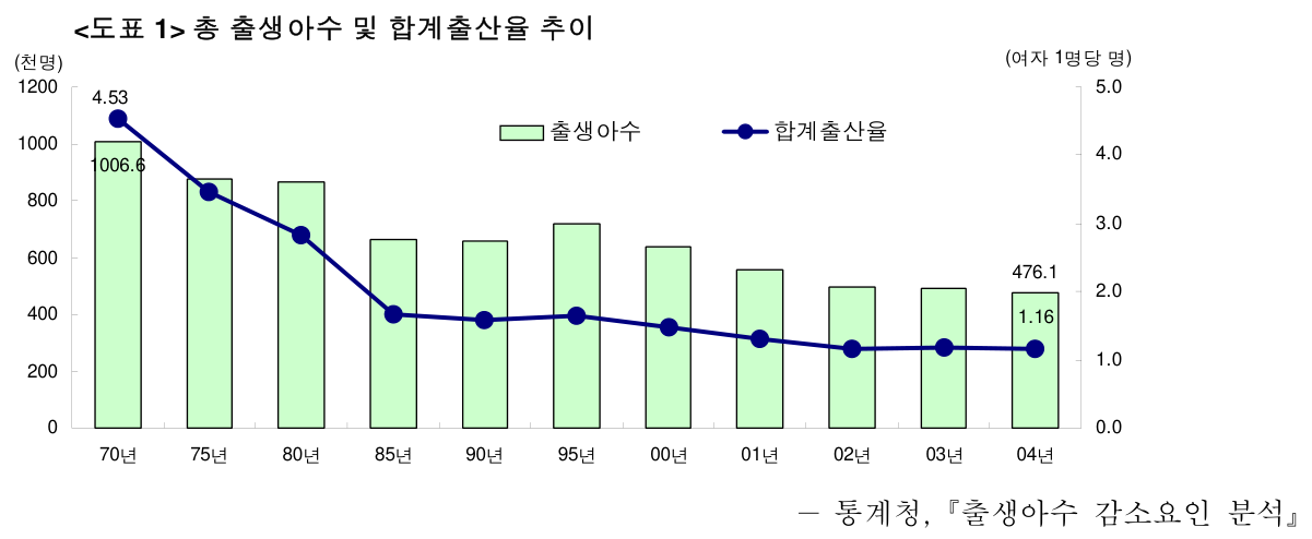 <도표 1> 총 출생아수 및 합계출산율 추이 — 통계청, 『출생아수 감소요인 분석』