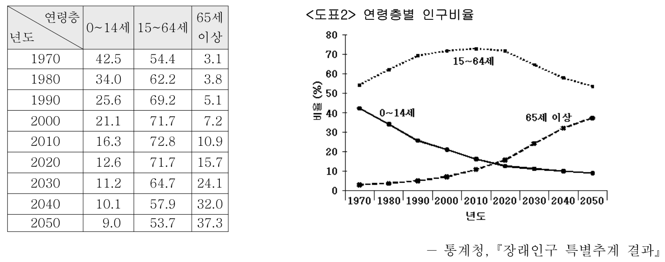 <도표2> 연령층별 인구비율 — 통계청, 『장래인구 특별추계 결과』
