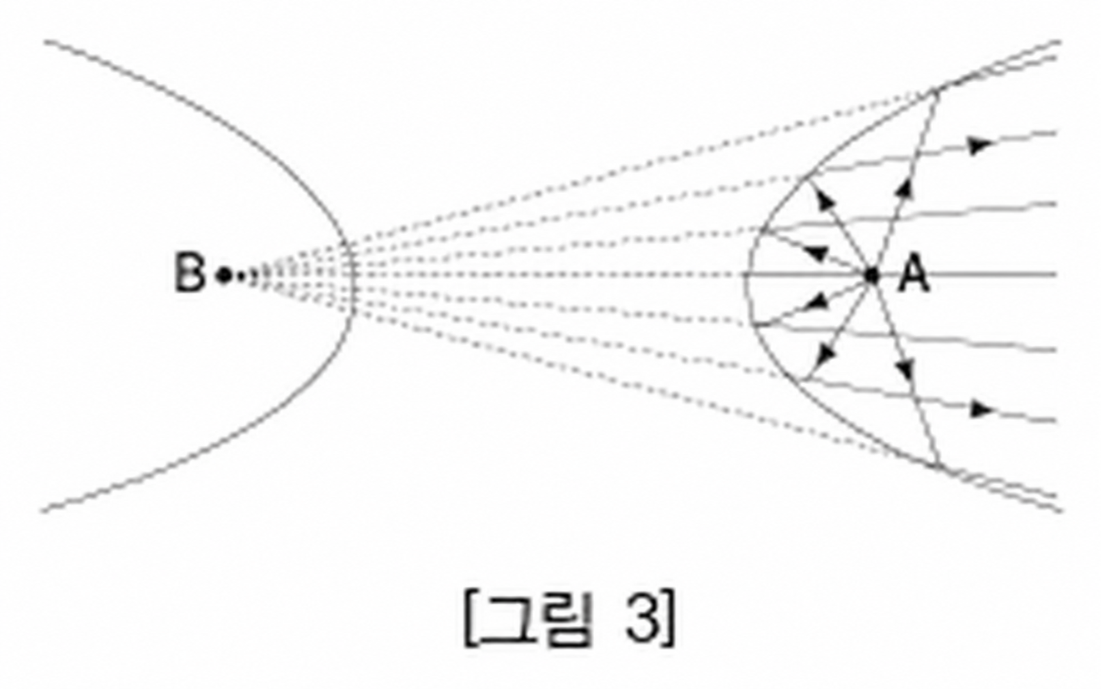 [그림 3]. 초점 A에서 나온 빛들이 쌍곡선의 한 가지에서 반사되어, 반대쪽 초점 B에서 뻗어 나온 것처럼 퍼져 나가는 모습.