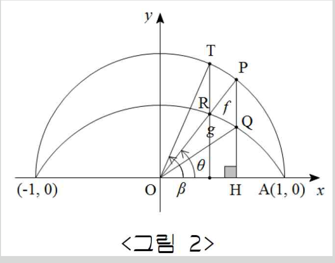 <그림 2>. <그림 1>에, 선분 OP가 타원과 만나는 점 R에서 x축에 수직으로 올린 선이 원과 만나는 점 T와 각 TOA=β가 더해져 있다.
