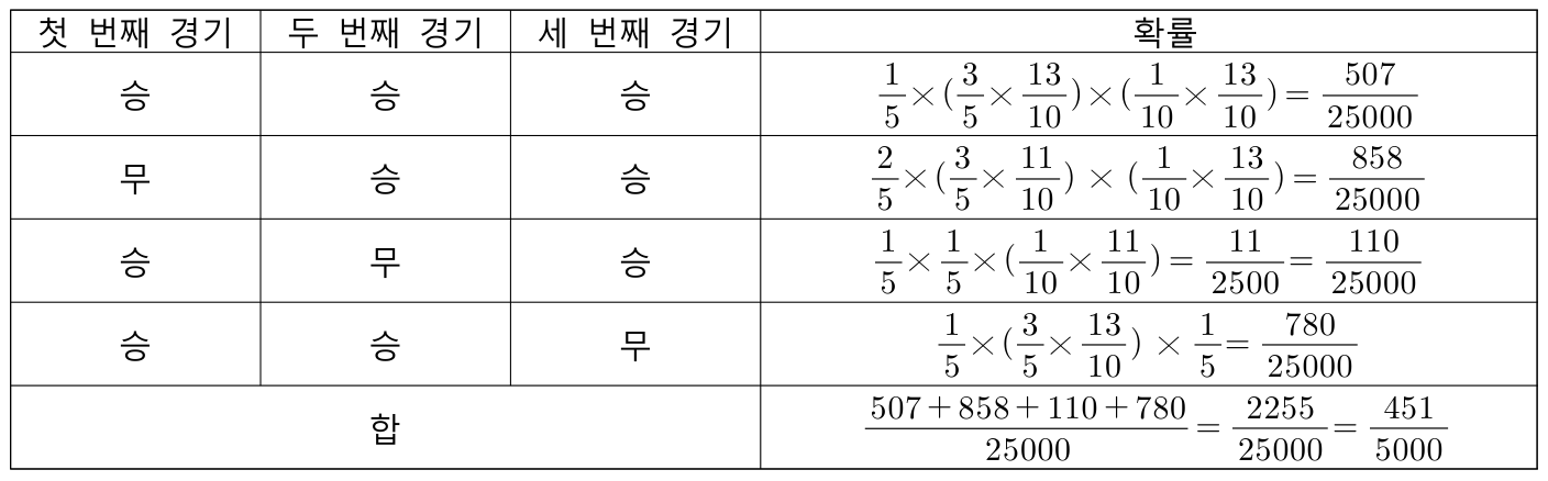 세 경기에서 지지 않고 두 번 이상 이길 네 경우와 확률의 합