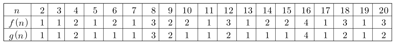 2부터 20까지의 n에 대한 f(n), g(n)